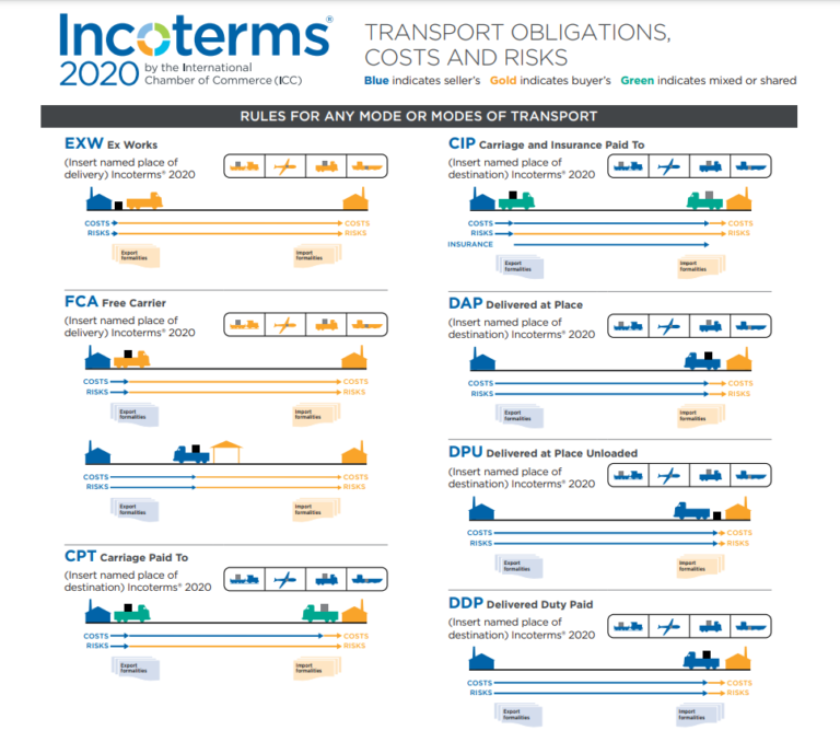 Incoterms Diagram